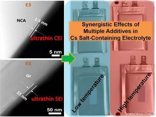 Revolutionary Electrolyte Additives Extend Lithium‑Ion Battery Temperature Range