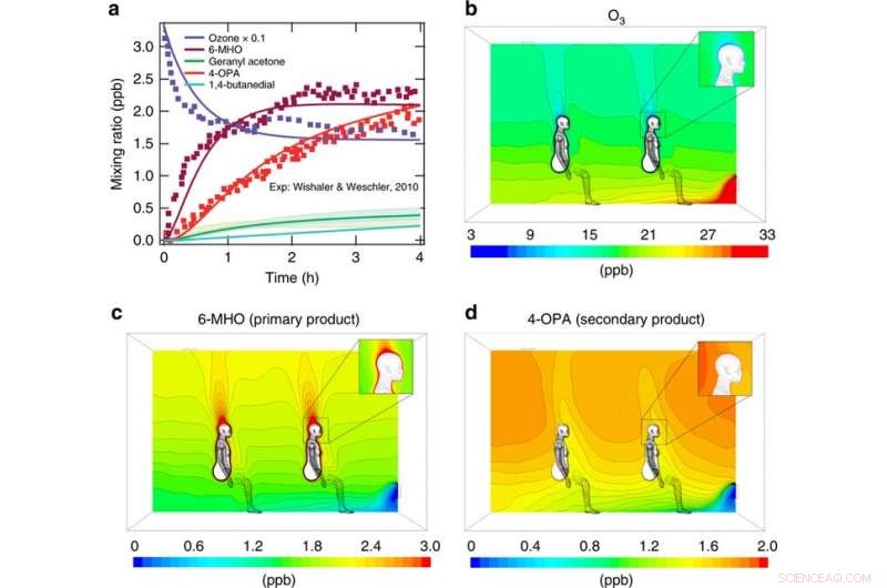 Pig‑Pen Effect: Ozone Meets Skin Oil to Form Invisible Pollution Clouds