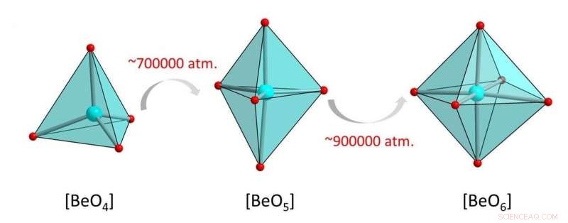 High-Pressure Experiments Reveal New Beryllium Compounds