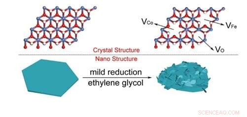 Defect-Rich CoFe Layered Double Hydroxides Significantly Boost OER Performance