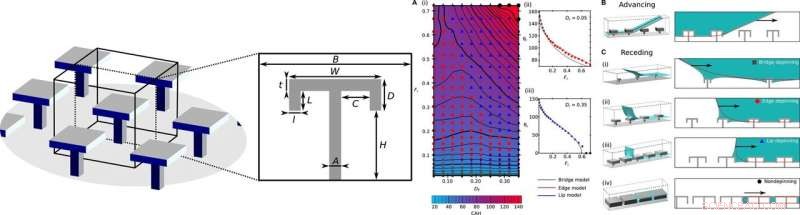 Advanced Design Optimization for Superomniphobic Surfaces
