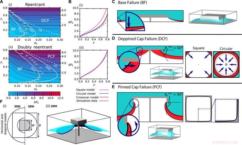 Advanced Design Optimization for Superomniphobic Surfaces