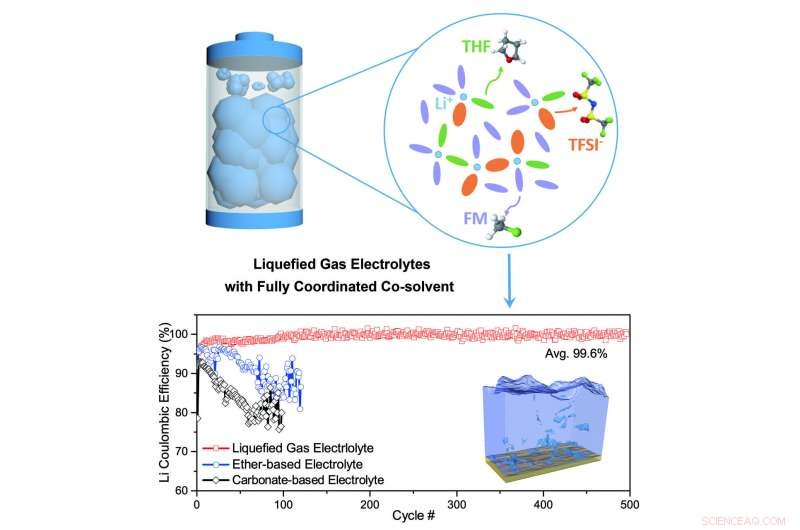 Innovative Breakthrough in Replacing Graphite Anodes to Boost Rechargeable Battery Performance