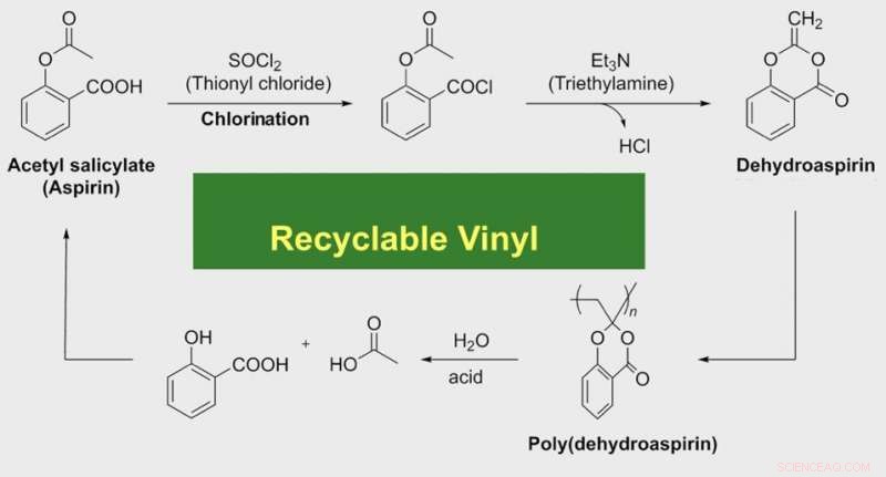 Shinshu University Breaks Down Vinyl Plastic into Aspirin Precursors via Acid Hydrolysis