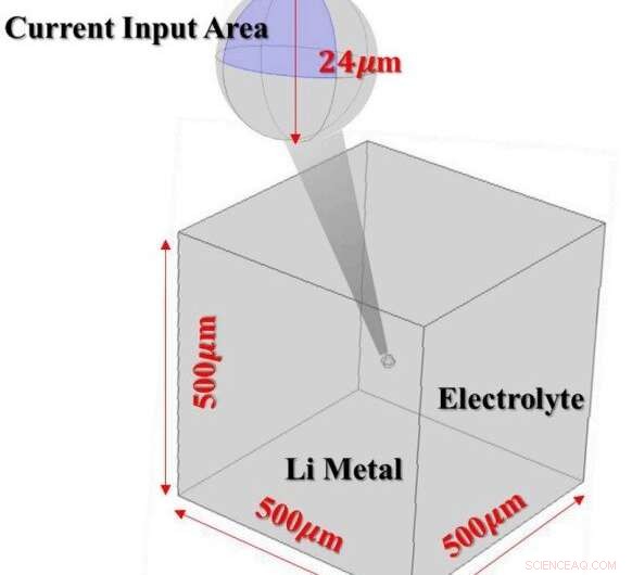 Advanced 3-D Particle Modeling for Single Battery Electrode Particles