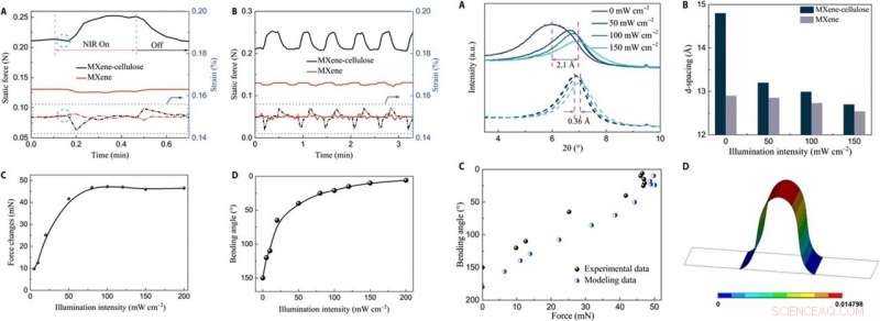 Revolutionary MXene-Based Actuators for Smart, Programmable Devices