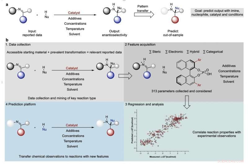 Boosting Success Rates in Synthetic Chemistry with Predictive Modeling