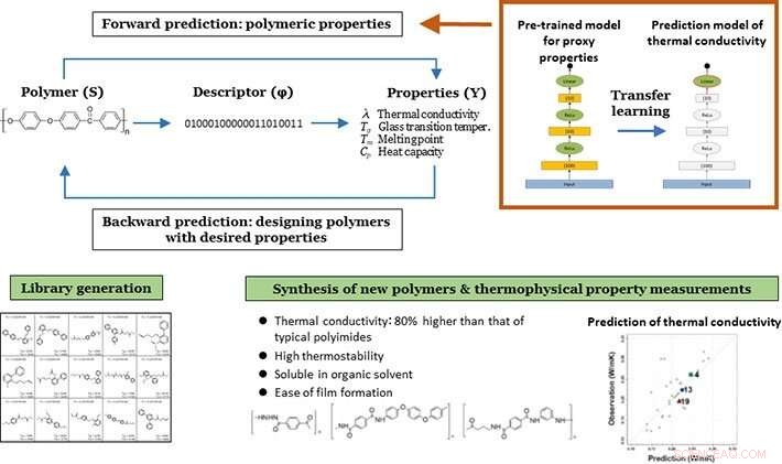 Harnessing Machine Learning to Accelerate Polymer Discovery