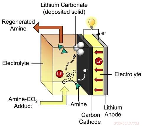 Innovative Battery System Captures CO₂ from Power Plant Exhaust for Safe Disposal