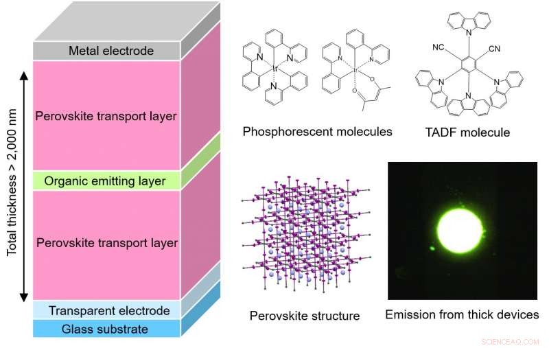 Ultra‑Thick OLEDs Resolve Long‑Standing Efficiency Challenges