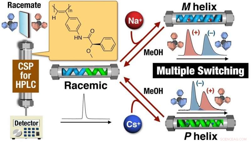 Revolutionary Multi-State Switchable Stationary Phase Enhances Chiral Separation