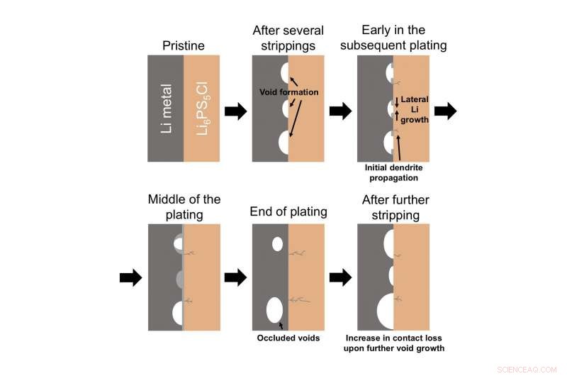New Insights into All‑Solid‑State Battery Technology