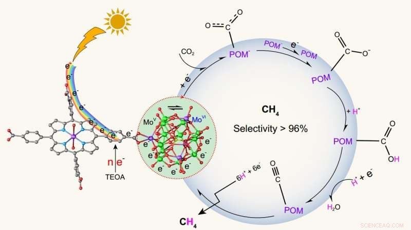 Polyoxometalate Coordination Frameworks for Efficient Methane Production via CO2 Photoreduction