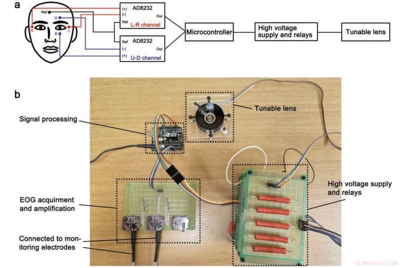 Soft Robotic Lens Controlled by Eye Movements Opens New Human‑Machine Interface