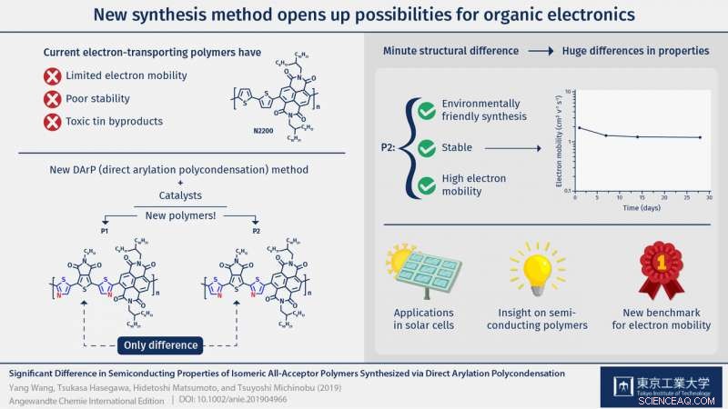 Revolutionary DArP Synthesis Yields High-Quality All-Acceptor Polymers for Advanced Organic Electronics