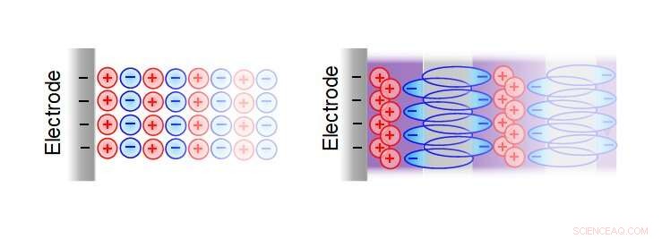 Revolutionizing Supercapacitors with Innovative Electrolyte Technologies