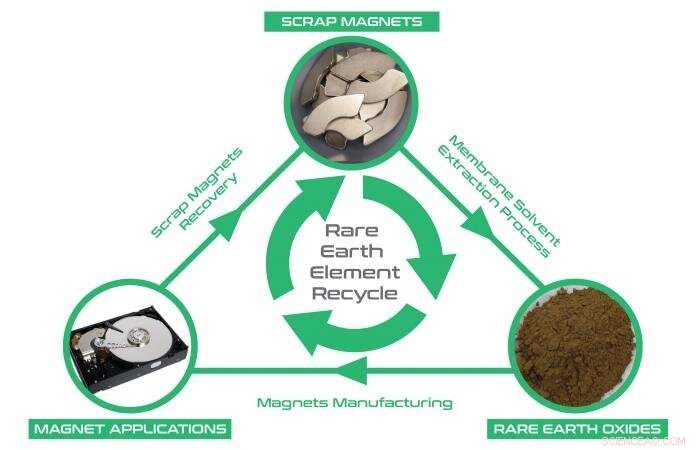Recovering Rare Earth Elements from Electronic Waste: A Sustainable Mining Approach