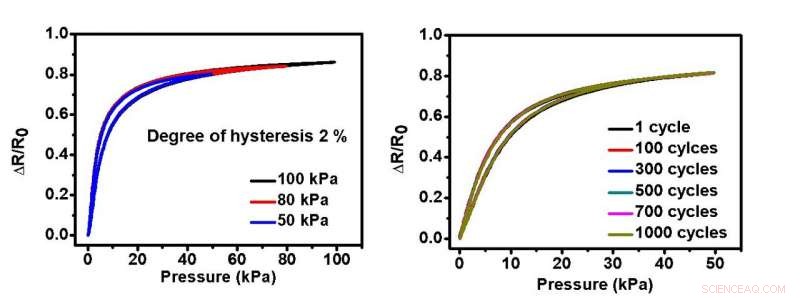 High-Uniformity, Low‑Hysteresis Pressure Sensor for Enhanced Practical Use