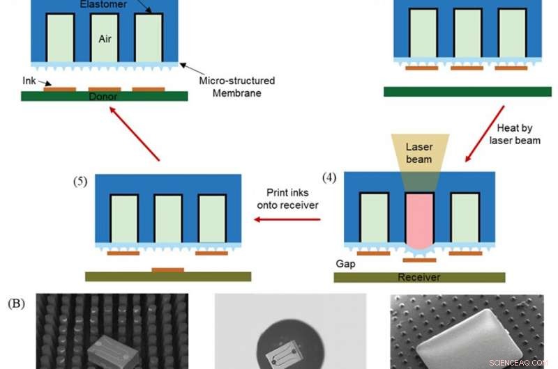 Revolutionary Laser‑Driven, Programmable, Non‑Contact Transfer Printing with Elastomeric Micro‑Stamp