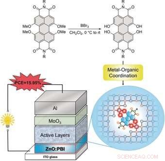 Boosting Organic Solar Cell Efficiency: How an Organic Dye in a Zinc Oxide Interlayer Enhances Stability and Performance