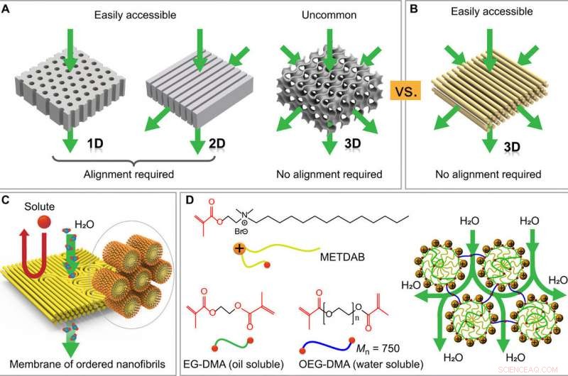 Precision Nanofiltration via Self-Assembled Membranes with Continuous Water Transport