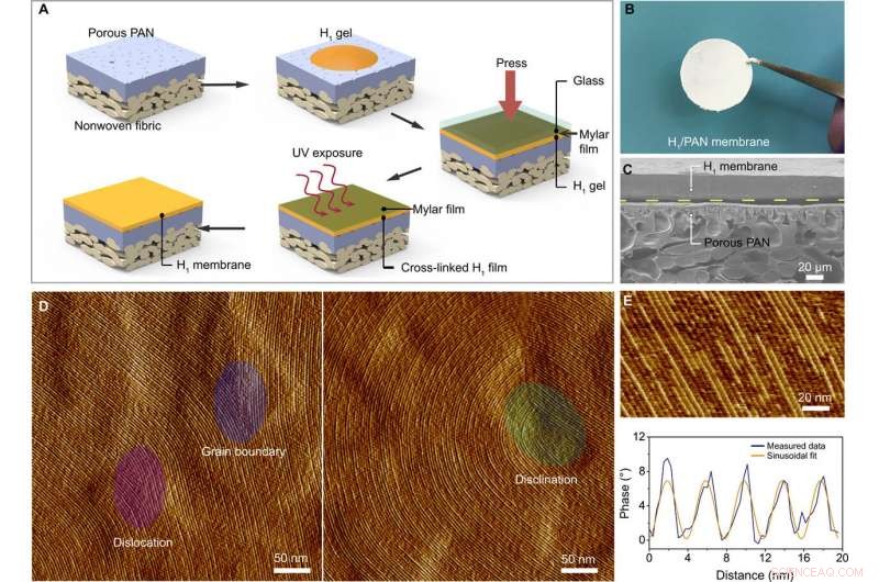 Precision Nanofiltration via Self-Assembled Membranes with Continuous Water Transport