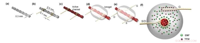 Engineers Fabricate Entirely Thread-Based Transistors and Devices