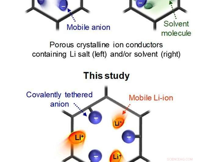 Innovative Solvent‑Free Covalent Organic Framework Achieves Single Lithium‑Ion Conductivity