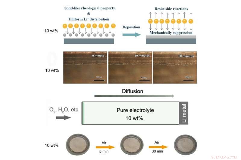 Hydrophobic Silica Colloid Electrolyte Promises Safer Lithium‑Oxygen Batteries
