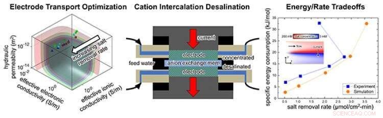 Illinois Engineer Pioneers Innovations in Water Desalination