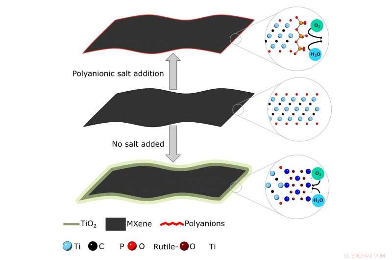 How a Simple Salt Boosts MXene Supermaterials, Enhancing Their Resistance to Oxidation