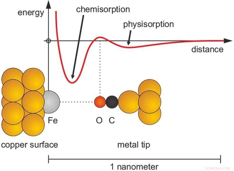 From Repulsion to Attraction: How Chemical Bonds Evolve