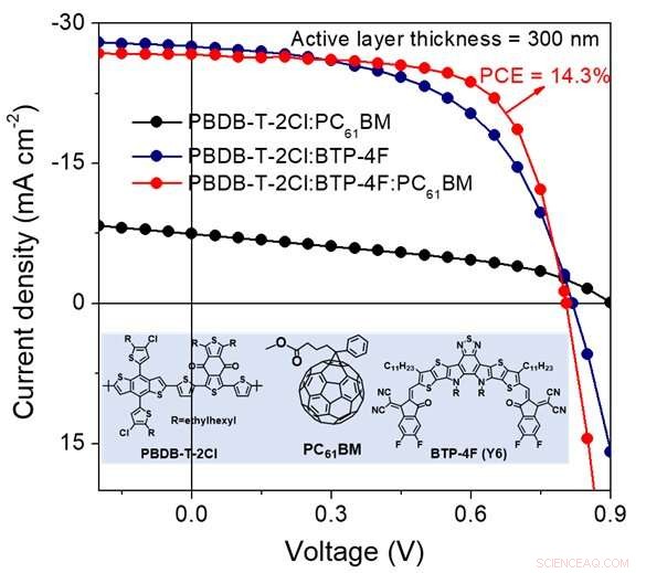 Achieving 14%+ Efficiency in 300 nm Thick Ternary Organic Solar Cells