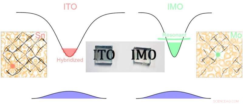 Researchers Double Conductivity of Indium Oxide Transparent Coatings with Novel Design