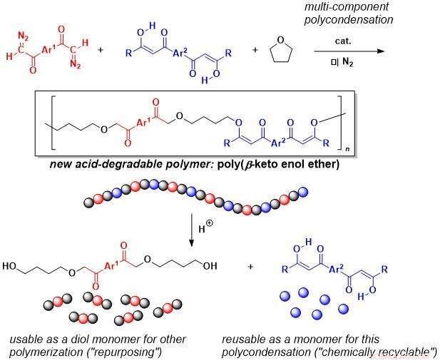 Innovative Synthetic Polymer Degrades Safely Under Mild Acidic Conditions