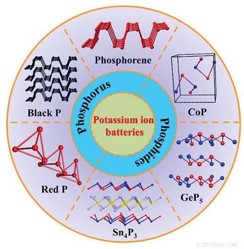 Advanced Phosphorus Composites: High-Performance Anodes for Potassium-Ion Batteries