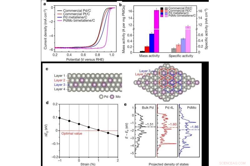 Groundbreaking PdMo Bimetallene Electrocatalyst Sets New Performance Benchmark