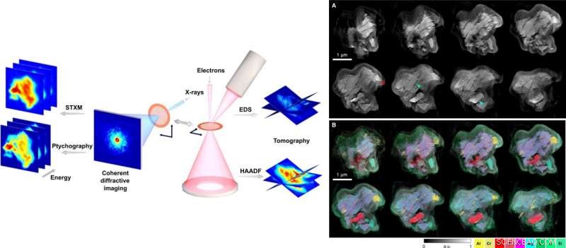 High-Resolution Multimodal X‑Ray & Electron Microscopy of the Allende Meteorite