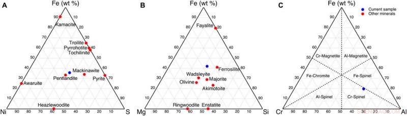 High-Resolution Multimodal X‑Ray & Electron Microscopy of the Allende Meteorite