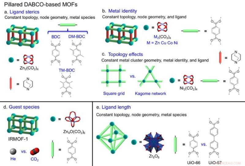 Design Strategies for Achieving Negative Thermal Expansion in Metal-Organic Frameworks