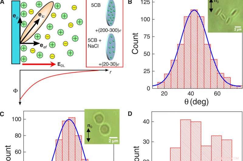 Electrostatic Control of Surface Boundaries in Nematic Liquid Crystals and Colloids