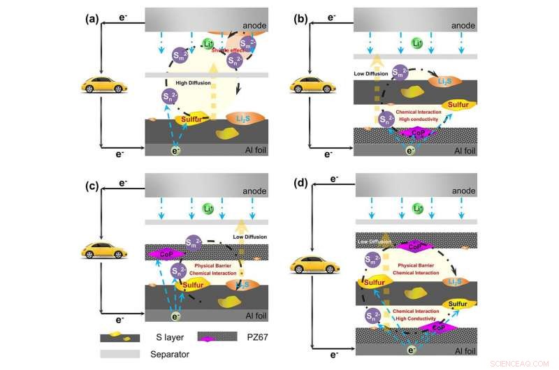 Boosting Lithium‑Sulfur Battery Performance with High‑Energy‑Density Electrode Materials