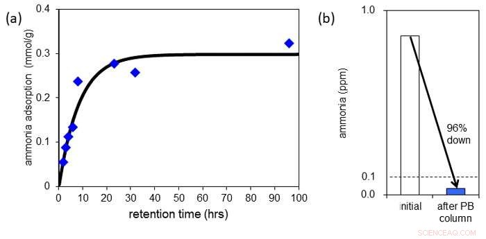Prussian Blue: A High-Performance Ammonia Adsorbent