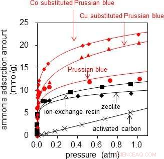 Prussian Blue: A High-Performance Ammonia Adsorbent