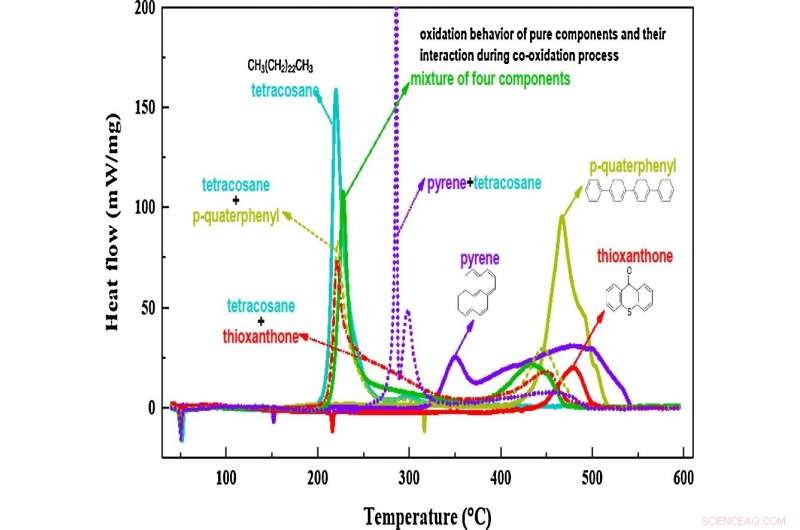 Enhancing Heavy Oil Extraction Through Aromatic Combustion Behavior Insights