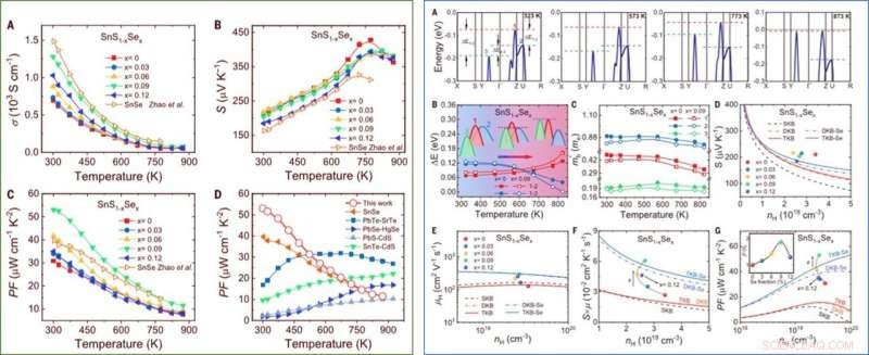 Exceptional Thermoelectric Performance of Low-Cost SnS0.91Se0.09 Crystals