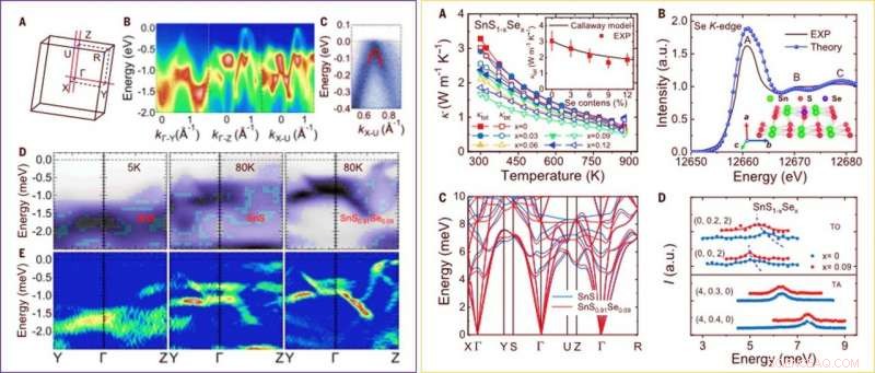 Exceptional Thermoelectric Performance of Low-Cost SnS0.91Se0.09 Crystals