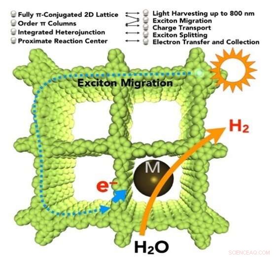 Efficient Photocatalytic Hydrogen Generation from Water Using Carbon-Conjugated COFs