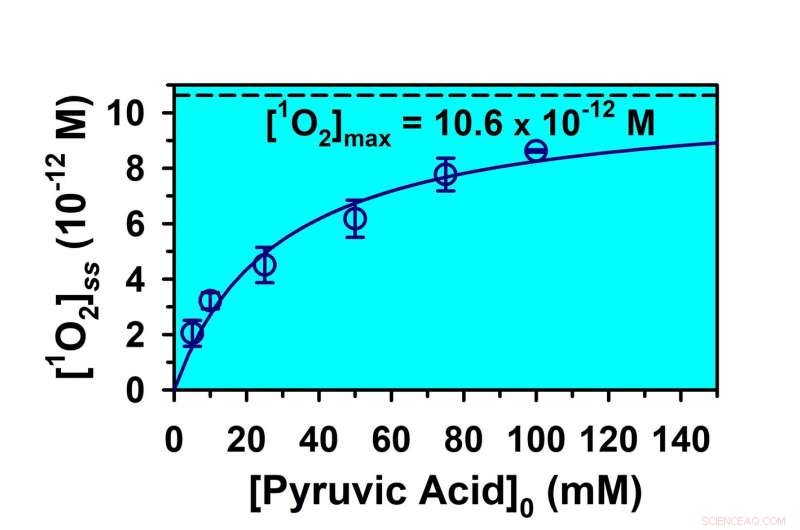 Pyruvic Acid Converts Light into Powerful Singlet Oxygen: A Novel Photochemical Oxidation Strategy