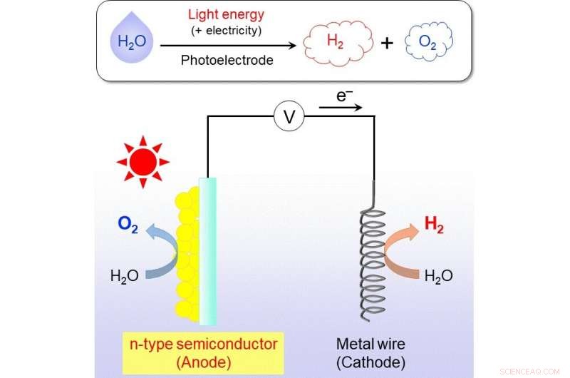 Efficient Water Splitting with a Novel Material for Clean Hydrogen Fuel